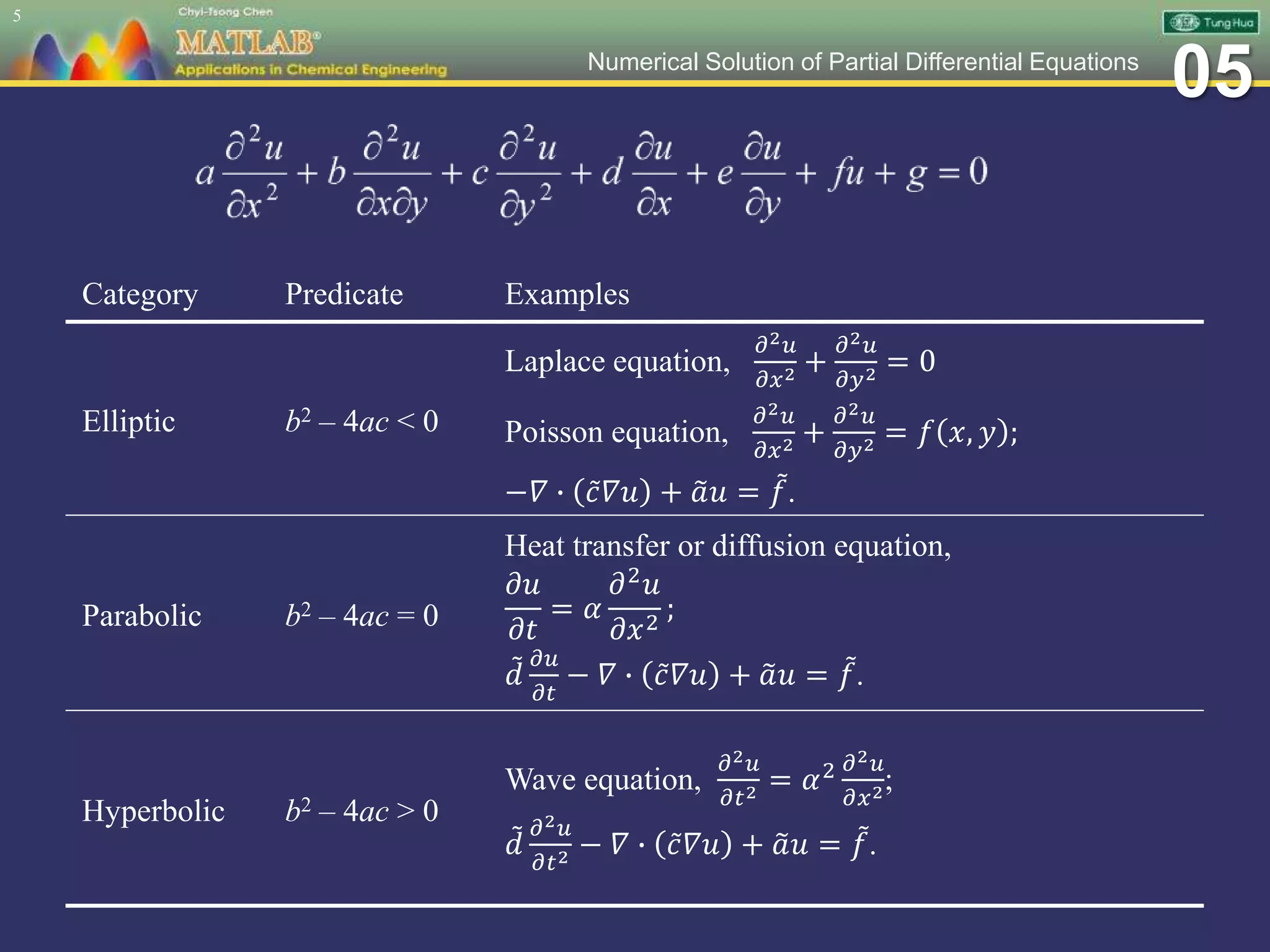 05Numerical Solution of Partial Differential Equations
5
Category Predicate Examples
Elliptic b2 – 4ac < 0
Laplace equation,
𝜕2 𝑢
𝜕𝑥2 +
𝜕2 𝑢
𝜕𝑦2 = 0
Poisson equation,
𝜕2 𝑢
𝜕𝑥2 +
𝜕2 𝑢
𝜕𝑦2 = 𝑓 𝑥, 𝑦 ;
−𝛻 ∙ 𝑐𝛻𝑢 + 𝑎𝑢 = 𝑓.
Parabolic b2 – 4ac = 0
Heat transfer or diffusion equation,
𝜕𝑢
𝜕𝑡
= 𝛼
𝜕2
𝑢
𝜕𝑥2
;
𝑑
𝜕𝑢
𝜕𝑡
− 𝛻 ∙ 𝑐𝛻𝑢 + 𝑎𝑢 = 𝑓.
Hyperbolic b2 – 4ac > 0
Wave equation,
𝜕2 𝑢
𝜕𝑡2 = 𝛼2 𝜕2 𝑢
𝜕𝑥2;
𝑑
𝜕2 𝑢
𝜕𝑡2 − 𝛻 ∙ 𝑐𝛻𝑢 + 𝑎𝑢 = 𝑓.
 