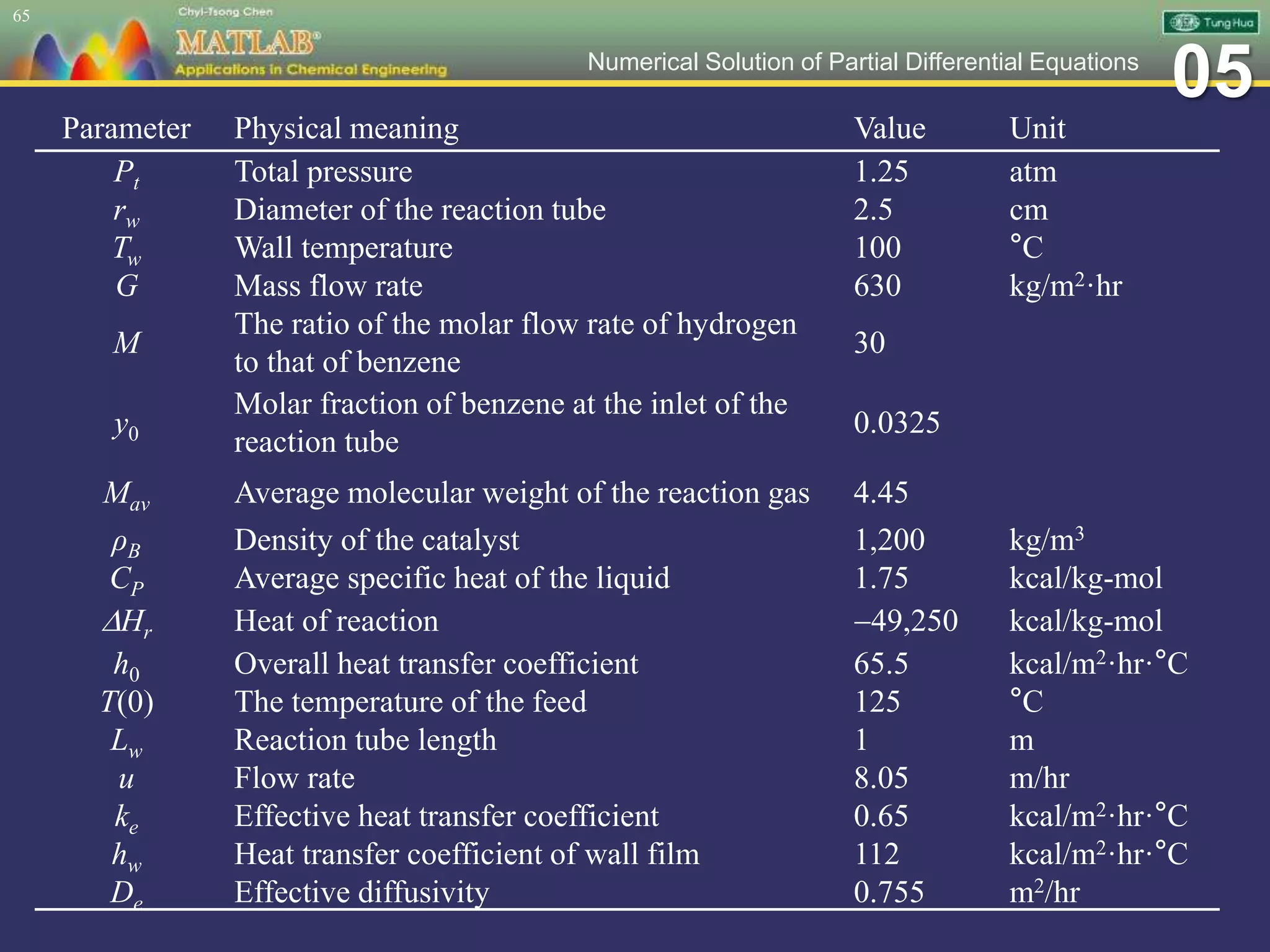 05Numerical Solution of Partial Differential Equations
65
Parameter Physical meaning Value Unit
Pt Total pressure 1.25 atm
rw Diameter of the reaction tube 2.5 cm
Tw Wall temperature 100 °C
G Mass flow rate 630 kg/m2·hr
M
The ratio of the molar flow rate of hydrogen
to that of benzene
30
y0
Molar fraction of benzene at the inlet of the
reaction tube
0.0325
Mav Average molecular weight of the reaction gas 4.45
ρB Density of the catalyst 1,200 kg/m3
CP Average specific heat of the liquid 1.75 kcal/kg-mol
Hr Heat of reaction 49,250 kcal/kg-mol
h0 Overall heat transfer coefficient 65.5 kcal/m2·hr·°C
T(0) The temperature of the feed 125 °C
Lw Reaction tube length 1 m
u Flow rate 8.05 m/hr
ke Effective heat transfer coefficient 0.65 kcal/m2·hr·°C
hw Heat transfer coefficient of wall film 112 kcal/m2·hr·°C
De Effective diffusivity 0.755 m2/hr
 
