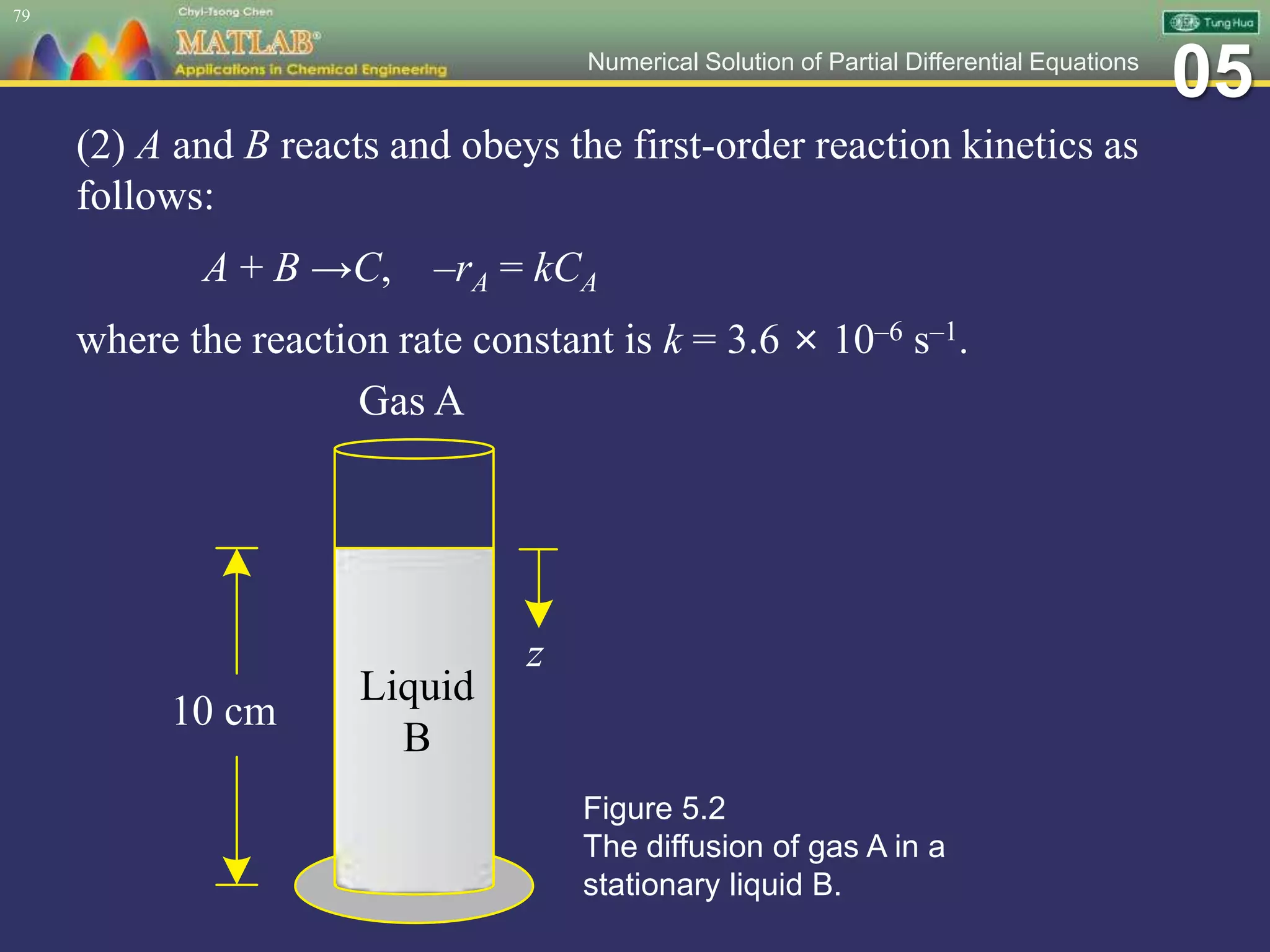 05Numerical Solution of Partial Differential Equations
(2) A and B reacts and obeys the first-order reaction kinetics as
follows:
A + B →C, –rA = kCA
where the reaction rate constant is k = 3.6 × 10–6 s–1.
79
Figure 5.2
The diffusion of gas A in a
stationary liquid B.
Gas A
Liquid
B
10 cm
z
 