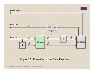 f
f
Compare
Corrector
Memory
Figure 5.7 Error-Correcting Code Function
Data In
Data Out
Error Signal
M
K
M
M
K
K
© 2016 Pearson Education, Inc., Hoboken, NJ. All rights reserved.
 