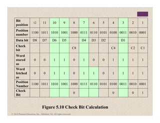 Bit
position
12 11 10 9 8 7 6 5 4 3 2 1
Position
number
1100 1011 1010 1001 1000 0111 0110 0101 0100 0011 0010 0001
Data bit D8 D7 D6 D5 D4 D3 D2 D1
Check
bit
C8 C4 C2 C1
Word
stored
as
0 0 1 1 0 1 0 0 1 1 1 1
Word
fetched
as
0 0 1 1 0 1 1 0 1 1 1 1
Position
Number
1100 1011 1010 1001 1000 0111 0110 0101 0100 0011 0010 0001
Check
Bit
0 0 0 1
Figure 5.10 Check Bit Calculation
© 2016 Pearson Education, Inc., Hoboken, NJ. All rights reserved.
 