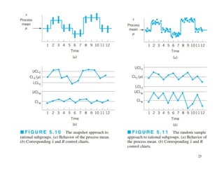 Chapter 5 Methods and Philosophy of Statistical Process Control | PPTX