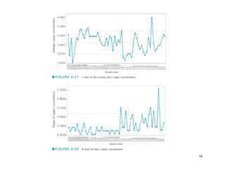 Chapter 5 Methods and Philosophy of Statistical Process Control | PPTX