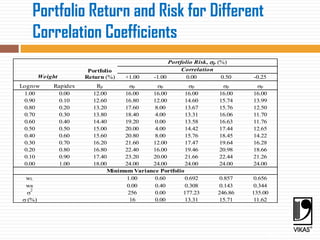 30
Portfolio Return and Risk for Different
Correlation Coefficients
Portfolio Risk, p (%)
Correlation
Weight
Portfolio
Return (%) +1.00 -1.00 0.00 0.50 -0.25
Logrow Rapidex Rp p p p p p
1.00 0.00 12.00 16.00 16.00 16.00 16.00 16.00
0.90 0.10 12.60 16.80 12.00 14.60 15.74 13.99
0.80 0.20 13.20 17.60 8.00 13.67 15.76 12.50
0.70 0.30 13.80 18.40 4.00 13.31 16.06 11.70
0.60 0.40 14.40 19.20 0.00 13.58 16.63 11.76
0.50 0.50 15.00 20.00 4.00 14.42 17.44 12.65
0.40 0.60 15.60 20.80 8.00 15.76 18.45 14.22
0.30 0.70 16.20 21.60 12.00 17.47 19.64 16.28
0.20 0.80 16.80 22.40 16.00 19.46 20.98 18.66
0.10 0.90 17.40 23.20 20.00 21.66 22.44 21.26
0.00 1.00 18.00 24.00 24.00 24.00 24.00 24.00
Minimum Variance Portfolio
wL 1.00 0.60 0.692 0.857 0.656
wR 0.00 0.40 0.308 0.143 0.344

2
256 0.00 177.23 246.86 135.00
 (%) 16 0.00 13.31 15.71 11.62
 