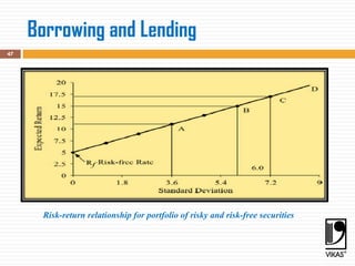 Borrowing and Lending
47
Risk-return relationship for portfolio of risky and risk-free securities
 
