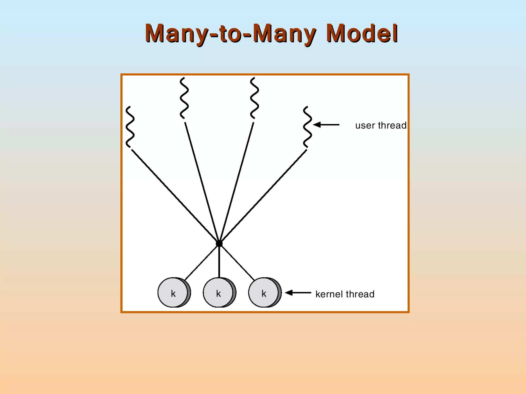 Many-to-Many Model 