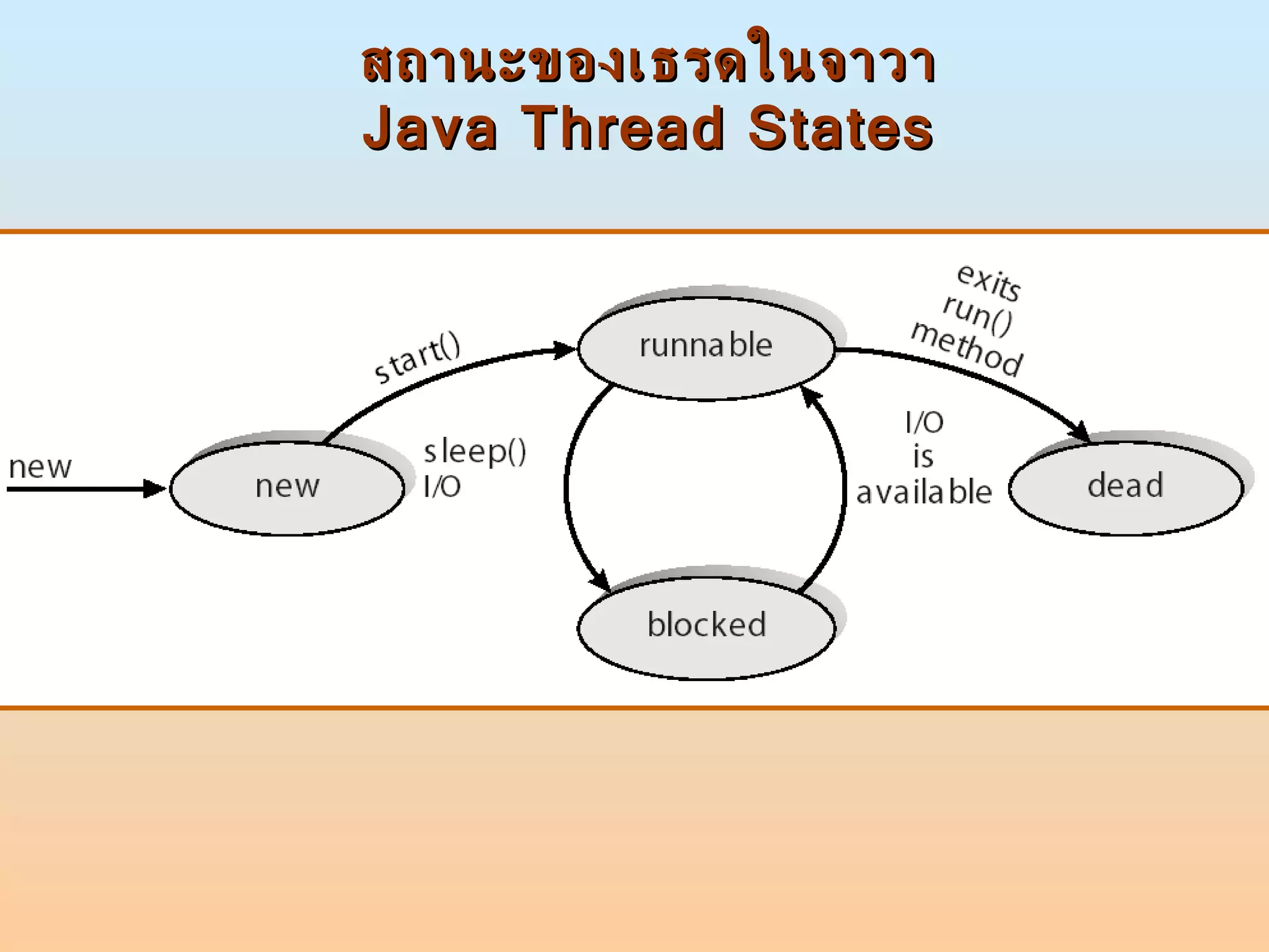 สถานะของเธรดในจาวา  Java Thread States  