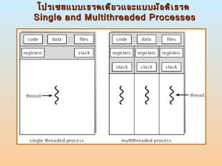 โปรเซสแบบเธรดเดียวและแบบมัลติเธรด  Single and Multithreaded Processes 