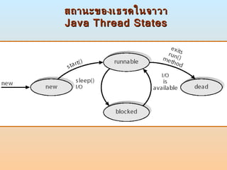 สถานะของเธรดในจาวา  Java Thread States  