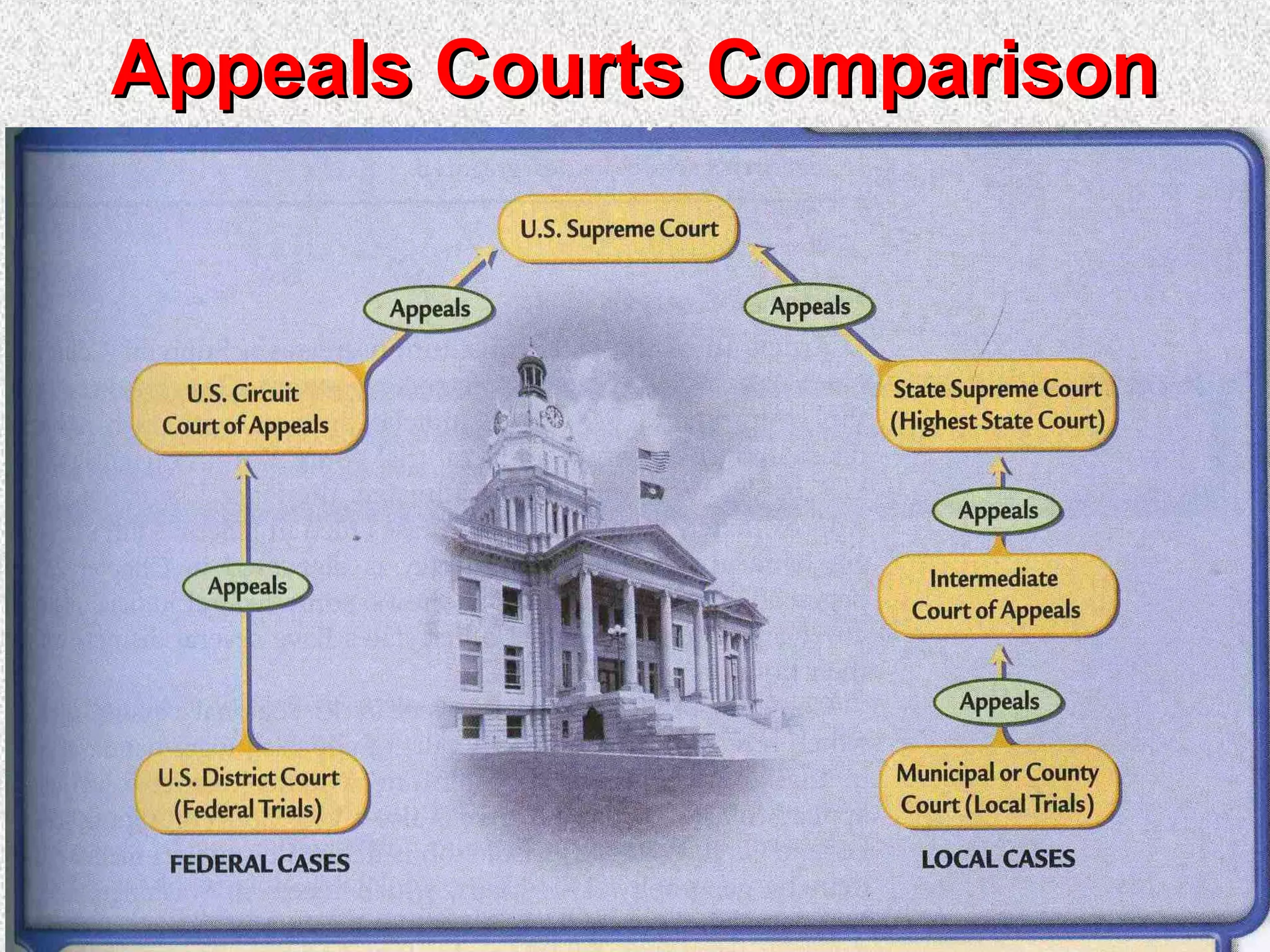 Appeals Courts ComparisonAppeals Courts Comparison
 
