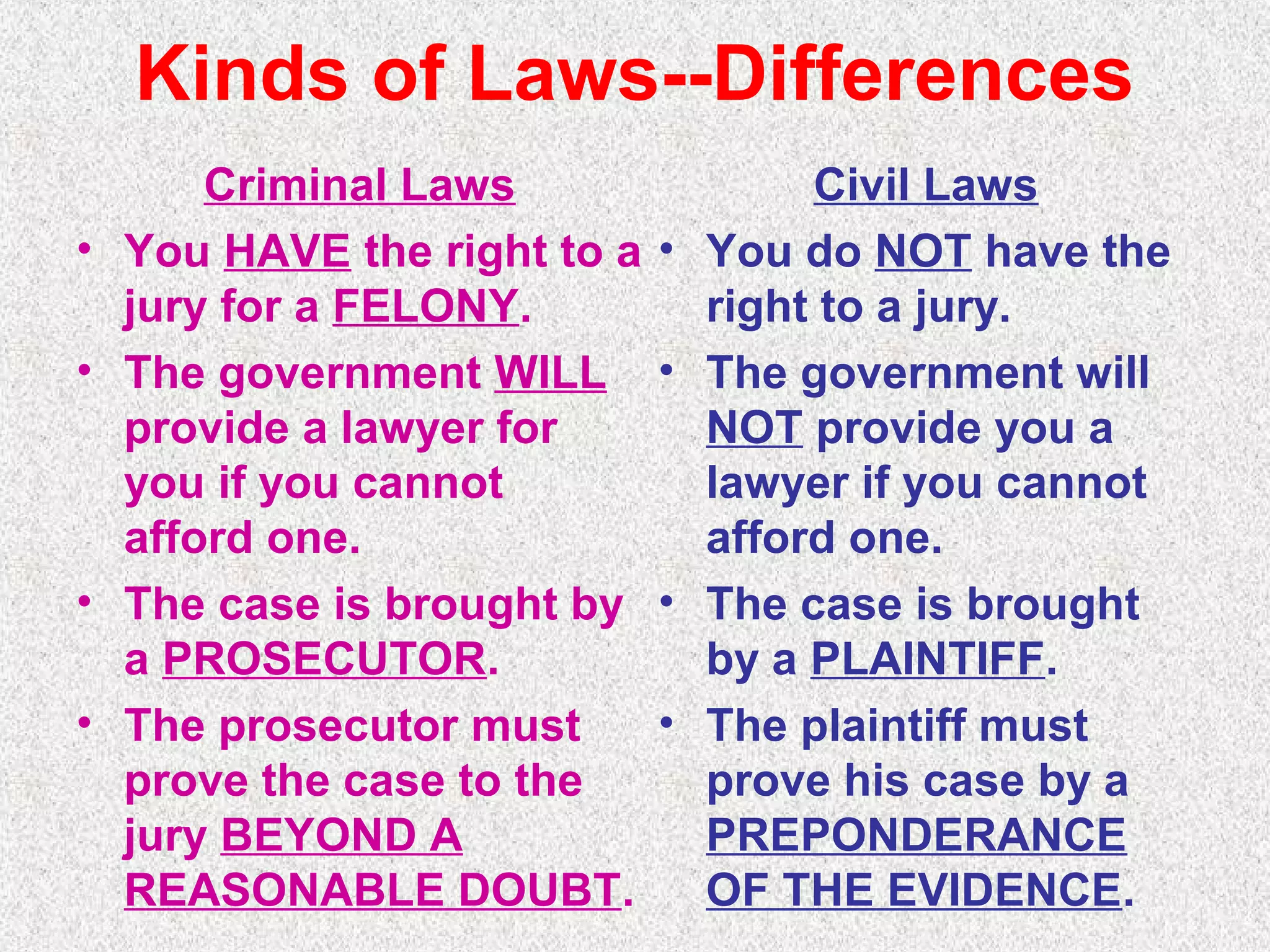 Kinds of Laws--Differences
Criminal Laws
• You HAVE the right to a
jury for a FELONY.
• The government WILL
provide a lawyer for
you if you cannot
afford one.
• The case is brought by
a PROSECUTOR.
• The prosecutor must
prove the case to the
jury BEYOND A
REASONABLE DOUBT.
Civil Laws
• You do NOT have the
right to a jury.
• The government will
NOT provide you a
lawyer if you cannot
afford one.
• The case is brought
by a PLAINTIFF.
• The plaintiff must
prove his case by a
PREPONDERANCE
OF THE EVIDENCE.
 