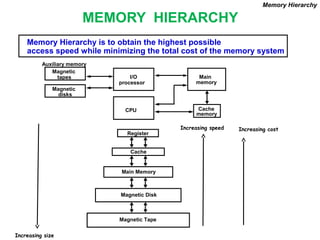 Computer Organisation and Architecture | PPT