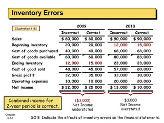 Inventory Errors SO 8  Indicate the effects of inventory errors on the financial statements. ($3,000) Net Income understat...