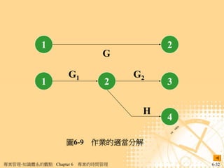 1                            2
                              G

                    G1             G2
           1                   2        3

                                    H
                                        4

                   圖6-9 作業的適當分解

專案管理-知識體系的觀點 Chapter 6   專案的時間管理            6-32
 