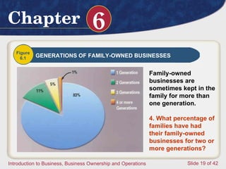Figure 6.1 GENERATIONS OF FAMILY-OWNED BUSINESSES Family-owned businesses are sometimes kept in the family for more than one generation. 4. What percentage of families have had their family-owned businesses for two or more generations? 