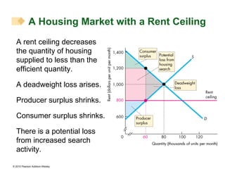 A rent ceiling decreases the quantity of housing supplied to less than the efficient quantity. A deadweight loss arises. Producer surplus shrinks. Consumer surplus shrinks. There is a potential loss from increased search activity. A Housing Market with a Rent Ceiling 
