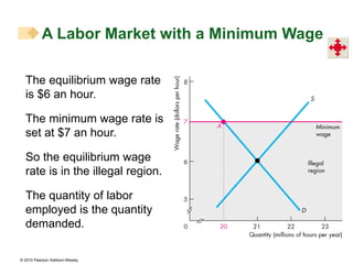 The equilibrium wage rate is $6 an hour. The minimum wage rate is set at $7 an hour. So the equilibrium wage rate is in the illegal region. The quantity of labor employed is the quantity demanded. A Labor Market with a Minimum Wage 