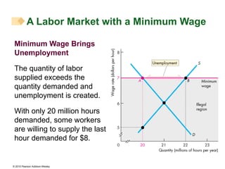 A Labor Market with a Minimum Wage Minimum Wage Brings Unemployment The quantity of labor supplied exceeds the quantity demanded and unemployment is created. With only 20 million hours demanded, some workers are willing to supply the last hour demanded for $8. 