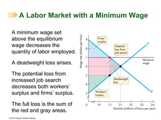 A minimum wage set above the equilibrium wage decreases the quantity of labor employed. A deadweight loss arises. The potential loss from increased job search decreases both workers’ surplus and firms’ surplus. The full loss is the sum of the red and gray areas. A Labor Market with a Minimum Wage 