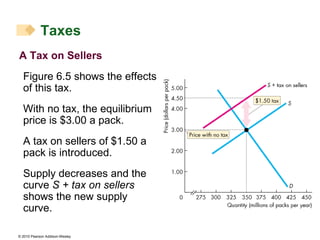 A Tax on Sellers Figure 6.5 shows the effects of this tax. With no tax, the equilibrium price is $3.00 a pack. A tax on sellers of $1.50 a pack is introduced. Supply decreases and the curve  S + tax on sellers  shows the new supply curve. Taxes 