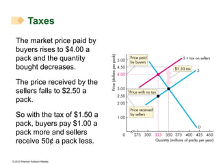 The market price paid by buyers rises to $4.00 a pack and the quantity bought decreases. The price received by the sellers falls to $2.50 a pack. So with the tax of $1.50 a pack, buyers pay $1.00 a pack more and sellers receive 50 ¢ a pack less. Taxes 