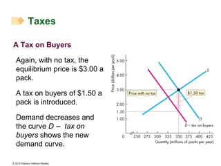 A Tax on Buyers Again, with no tax, the equilibrium price is $3.00 a pack. A tax on buyers of $1.50 a pack is introduced. Demand decreases and the curve  D     tax on buyers  shows the new demand curve. Taxes 