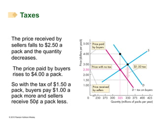 The price received by sellers falls to $2.50 a pack and the quantity decreases. Taxes So with the tax of $1.50 a pack, buyers pay $1.00 a pack more and sellers receive 50 ¢ a pack less. The price paid by buyers rises to $4.00 a pack. 