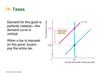 Demand for this good is perfectly inelastic—the demand curve is vertical. When a tax is imposed on this good, buyers pay the entire tax. Taxes 