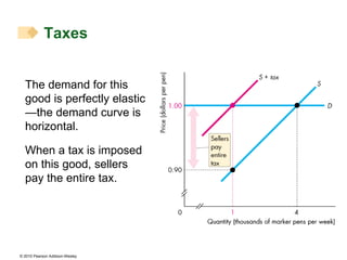 The demand for this good is perfectly elastic—the demand curve is horizontal. When a tax is imposed on this good, sellers pay the entire tax. Taxes 