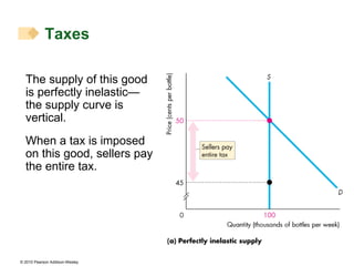 The supply of this good is perfectly inelastic—the supply curve is vertical. When a tax is imposed on this good, sellers pay the entire tax. Taxes 