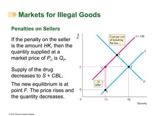 Penalties on Sellers If the penalty on the seller is the amount  HK , then the quantity supplied at a market price of  P C  is  Q P . Supply of the drug decreases to  S  +  CBL . Markets for Illegal Goods The new equilibrium is at point  F.  The price rises and the quantity decreases. 