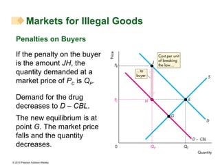 Penalties on Buyers If the penalty on the buyer is the amount  JH , the quantity demanded at a market price of  P C  is  Q P . Demand for the drug decreases to  D  –  CBL . Markets for Illegal Goods The new equilibrium is at point  G.  The market price falls and the quantity decreases. 