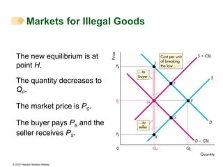 The new equilibrium is at point  H . The quantity decreases to  Q P . The market price is  P C . The buyer pays  P B  and the seller receives  P S . Markets for Illegal Goods 