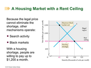Because the legal price cannot eliminate the shortage, other mechanisms operate: Search activity Black markets With a housing shortage, people are  willing to pay up to $1,200 a month. A Housing Market with a Rent Ceiling 