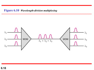 Figure 6.10  Wavelength-division multiplexing 