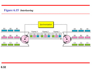 Figure 6.15  Interleaving 