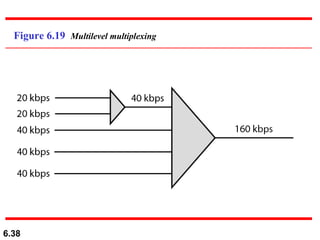 Figure 6.19  Multilevel multiplexing 