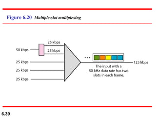 Figure 6.20  Multiple-slot multiplexing 