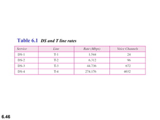 Table 6.1  DS and T line rates 