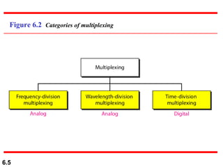 Figure 6.2  Categories of multiplexing 