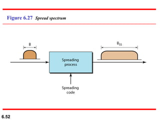 Figure 6.27  Spread spectrum 