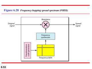 Figure 6.28  Frequency hopping spread spectrum (FHSS) 