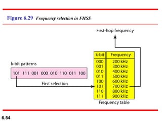 Figure 6.29  Frequency selection in FHSS 