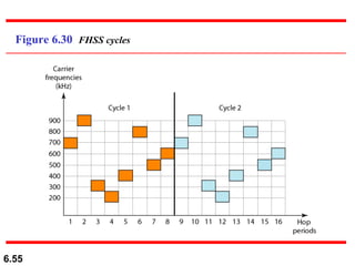 Figure 6.30  FHSS cycles 