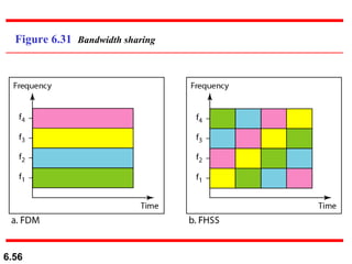Figure 6.31  Bandwidth sharing 