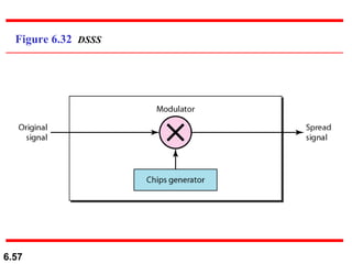Figure 6.32  DSSS 