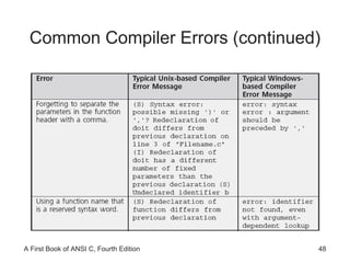 Common Compiler Errors (continued) 