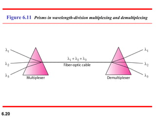 Figure 6.11  Prisms in wavelength-division multiplexing and demultiplexing 