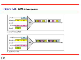 Figure 6.26  TDM slot comparison 