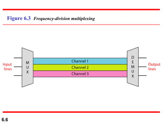 Figure 6.3  Frequency-division multiplexing 